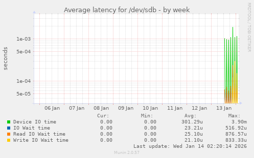 Average latency for /dev/sdb