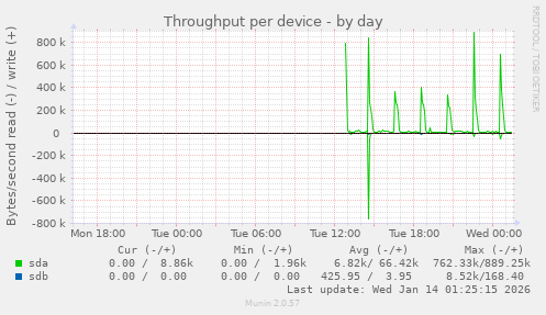Throughput per device