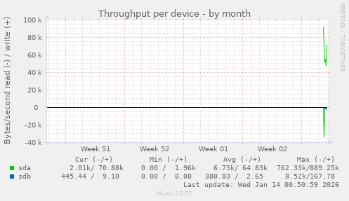 Throughput per device