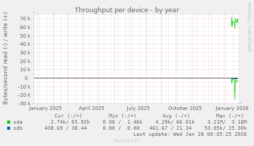 Throughput per device