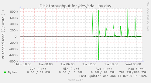 Disk throughput for /dev/sda