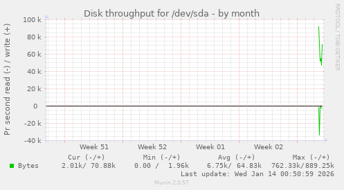 Disk throughput for /dev/sda