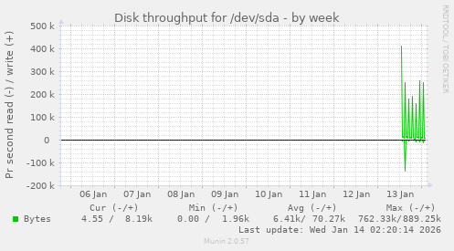 Disk throughput for /dev/sda