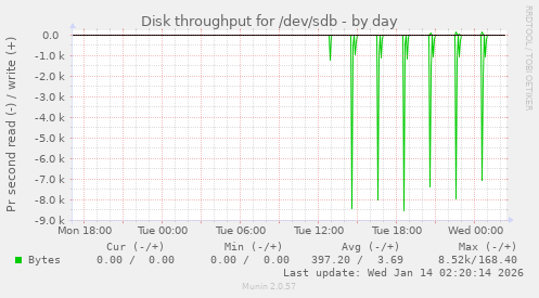 Disk throughput for /dev/sdb