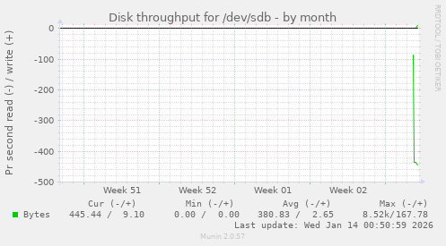 Disk throughput for /dev/sdb