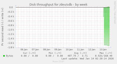 Disk throughput for /dev/sdb