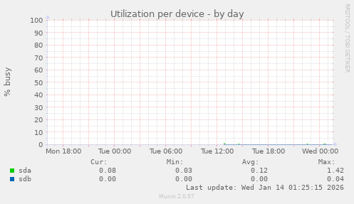 Utilization per device