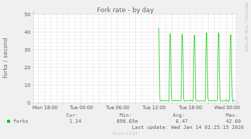 Fork rate