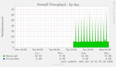 Firewall Throughput