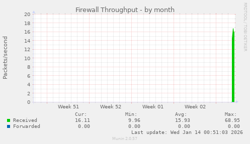 Firewall Throughput