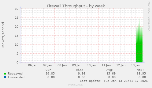 Firewall Throughput