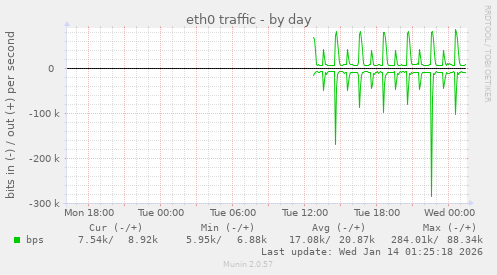 eth0 traffic