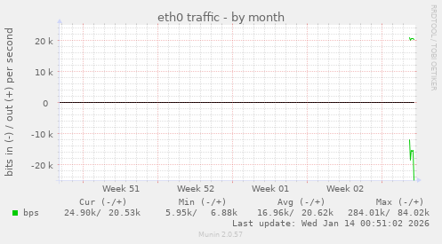 eth0 traffic