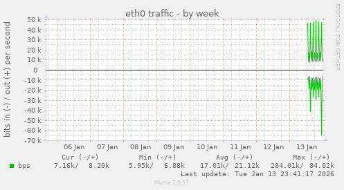 eth0 traffic