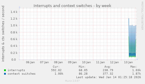 Interrupts and context switches