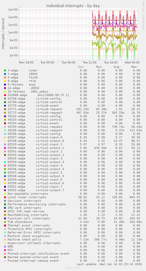Individual interrupts