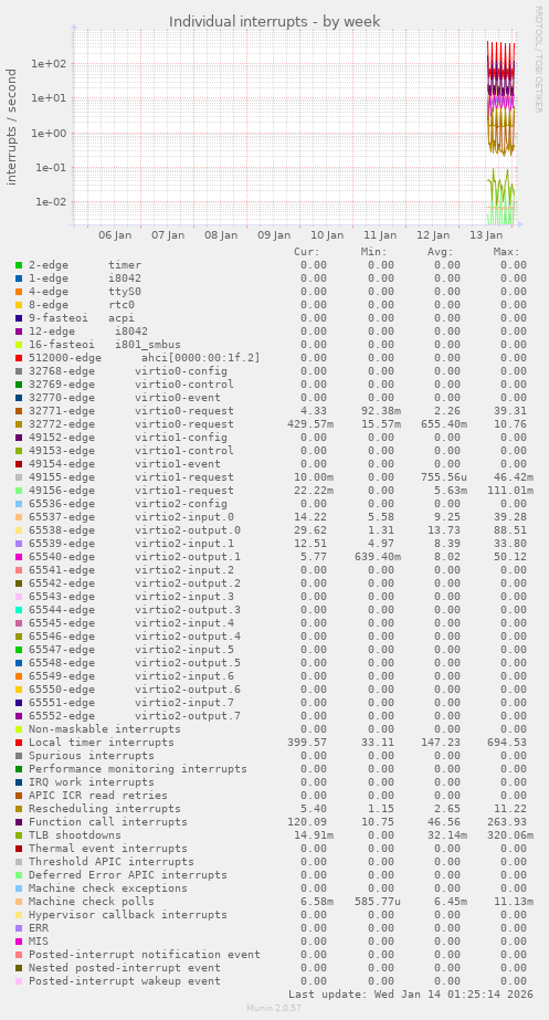 Individual interrupts