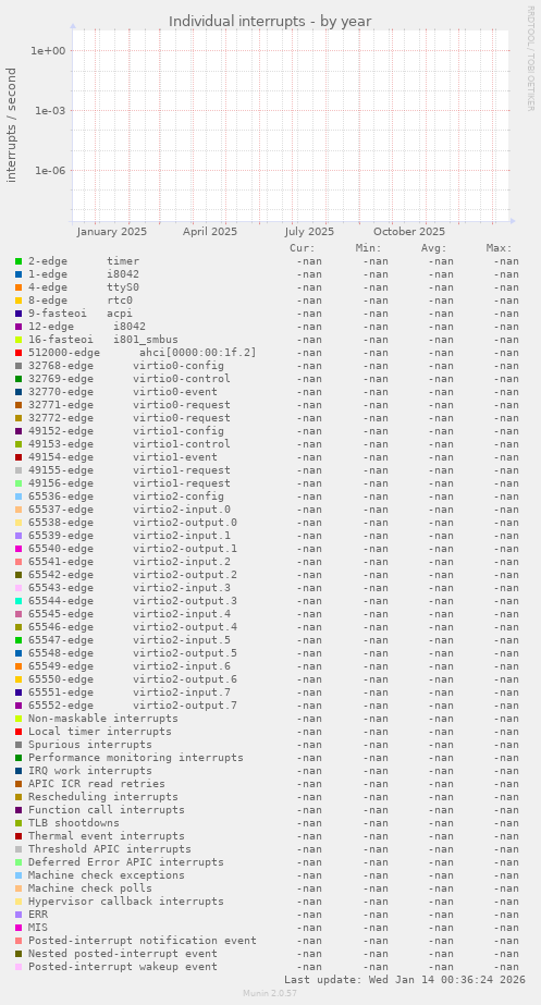 Individual interrupts