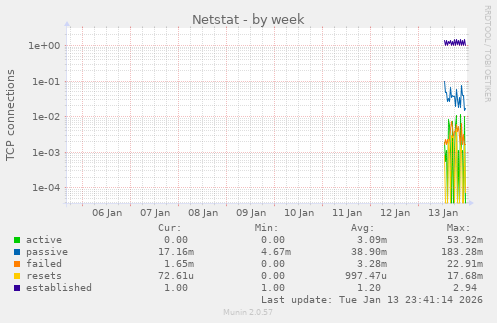 Netstat