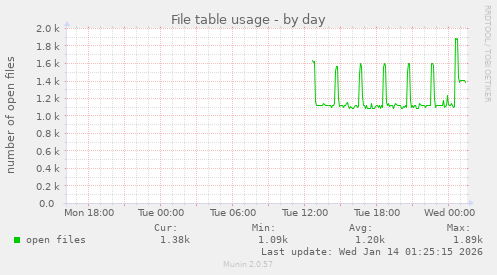 File table usage
