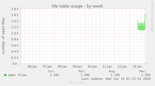 File table usage