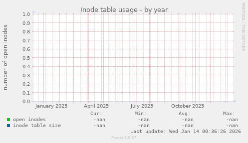 Inode table usage