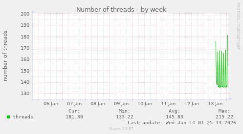 Number of threads