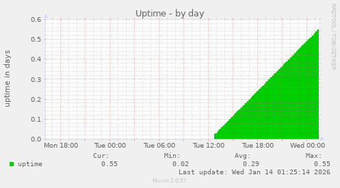 Uptime