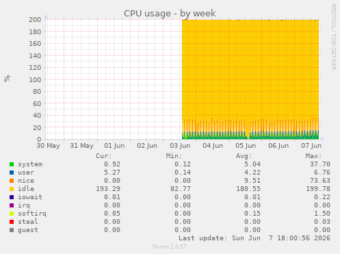 CPU usage