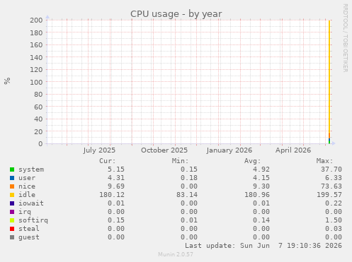 yearly graph