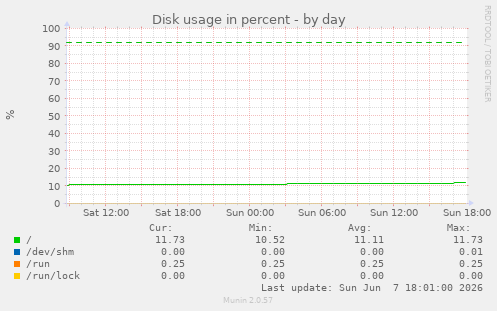 Disk usage in percent