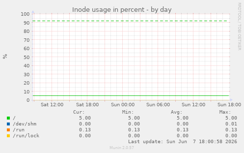 Inode usage in percent