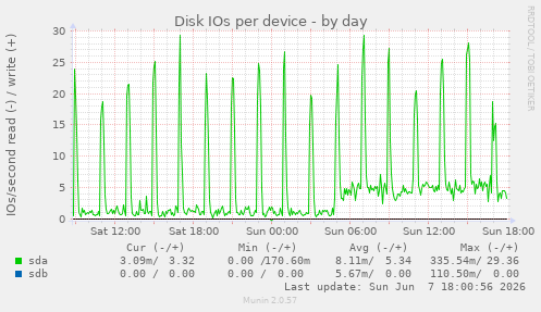 Disk IOs per device