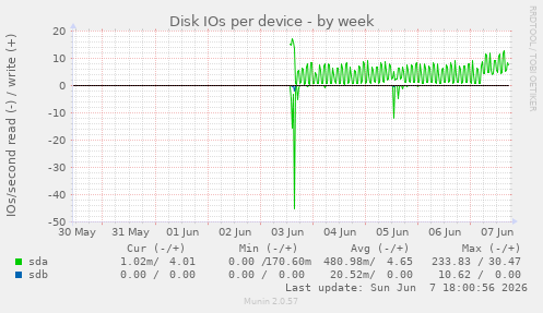 Disk IOs per device