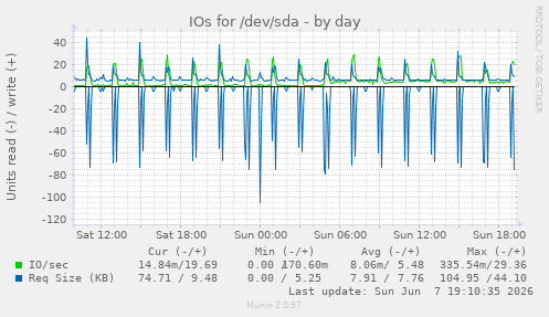IOs for /dev/sda