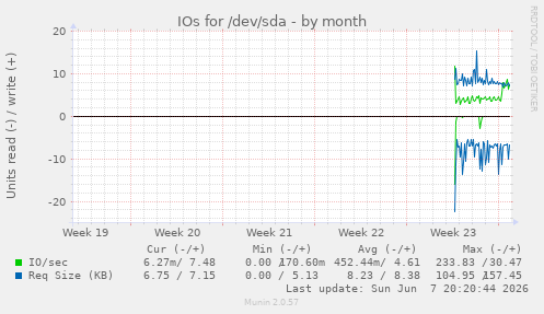 monthly graph