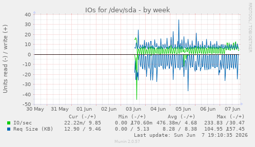 IOs for /dev/sda