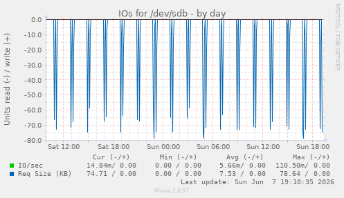 IOs for /dev/sdb