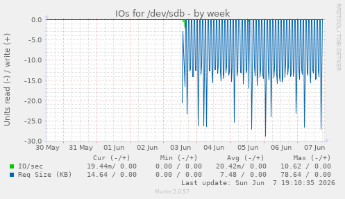 IOs for /dev/sdb
