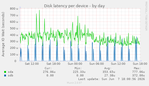 Disk latency per device