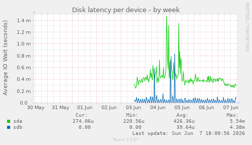 Disk latency per device