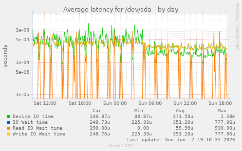 Average latency for /dev/sda