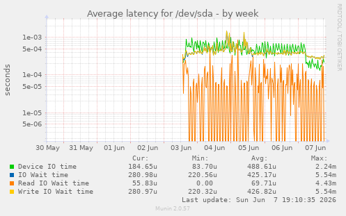 Average latency for /dev/sda