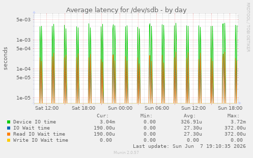 Average latency for /dev/sdb