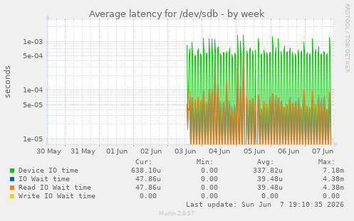 Average latency for /dev/sdb