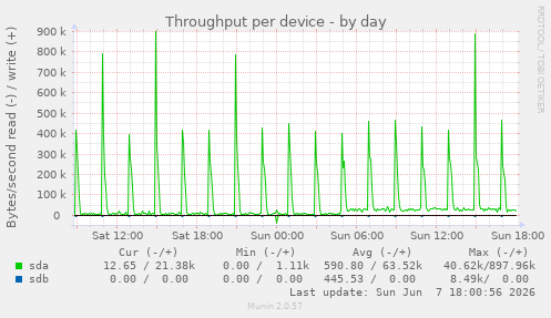 Throughput per device