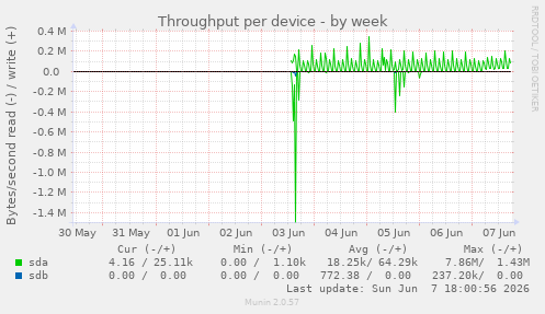 Throughput per device