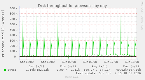 Disk throughput for /dev/sda