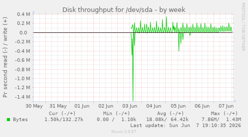 Disk throughput for /dev/sda