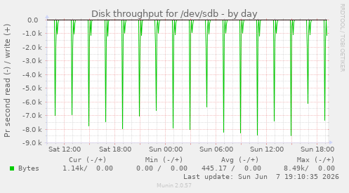 Disk throughput for /dev/sdb